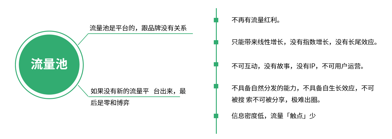 来源：私域流量触点营销白皮书