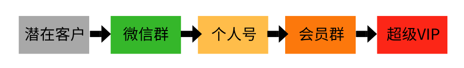 火裂变,用户运营,想当一条咸鱼的运营,微信群,裂变,复购,案例分析,社群运营