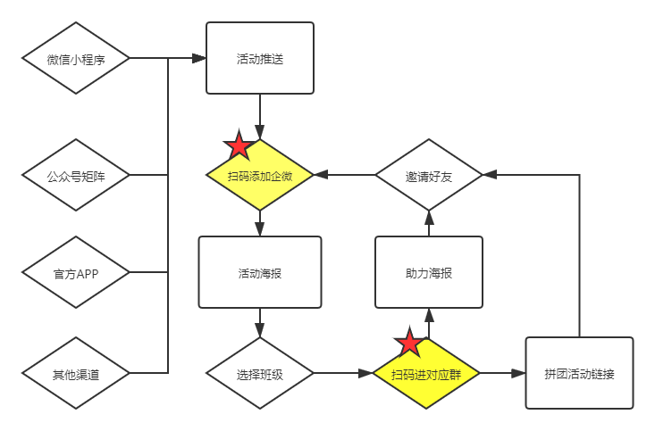 活动流程图